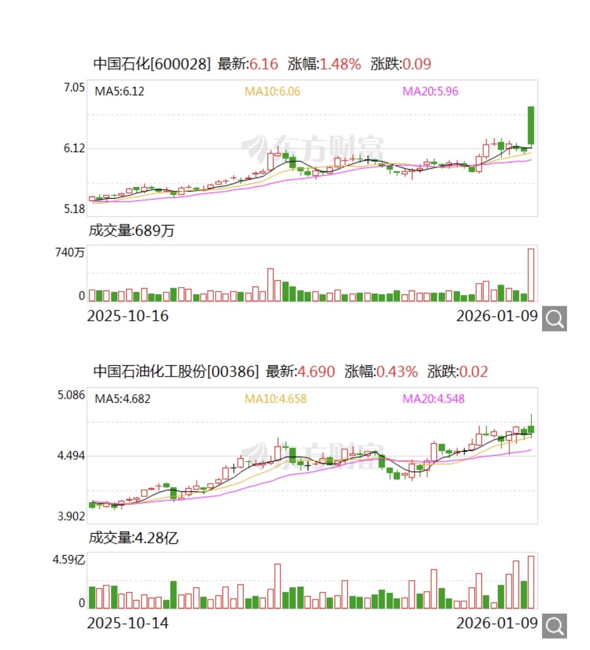 2026年央企重组首单落地，中国石化与中国航油强强联手（1月9日）：1月8日国资