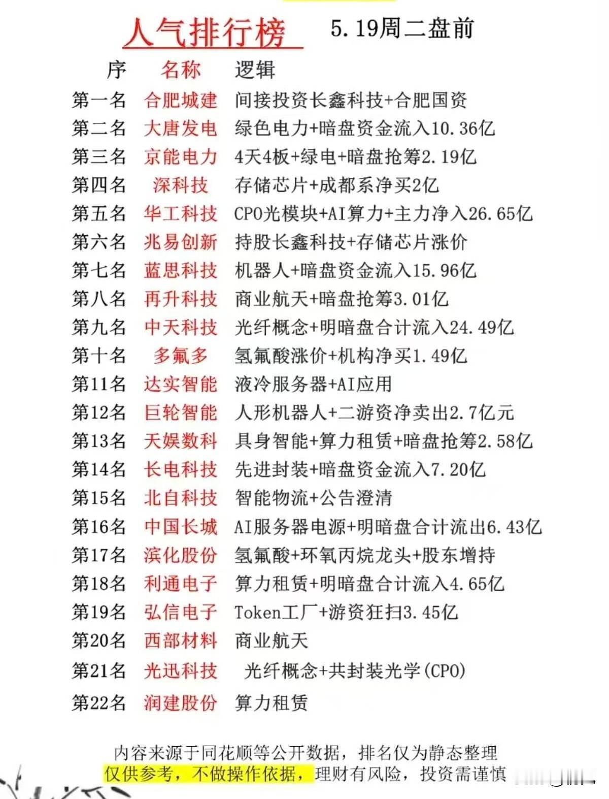 5.19盘前热门股全览：AI算力、绿电、存储成资金抢筹核心赛道！

今日盘前梳理