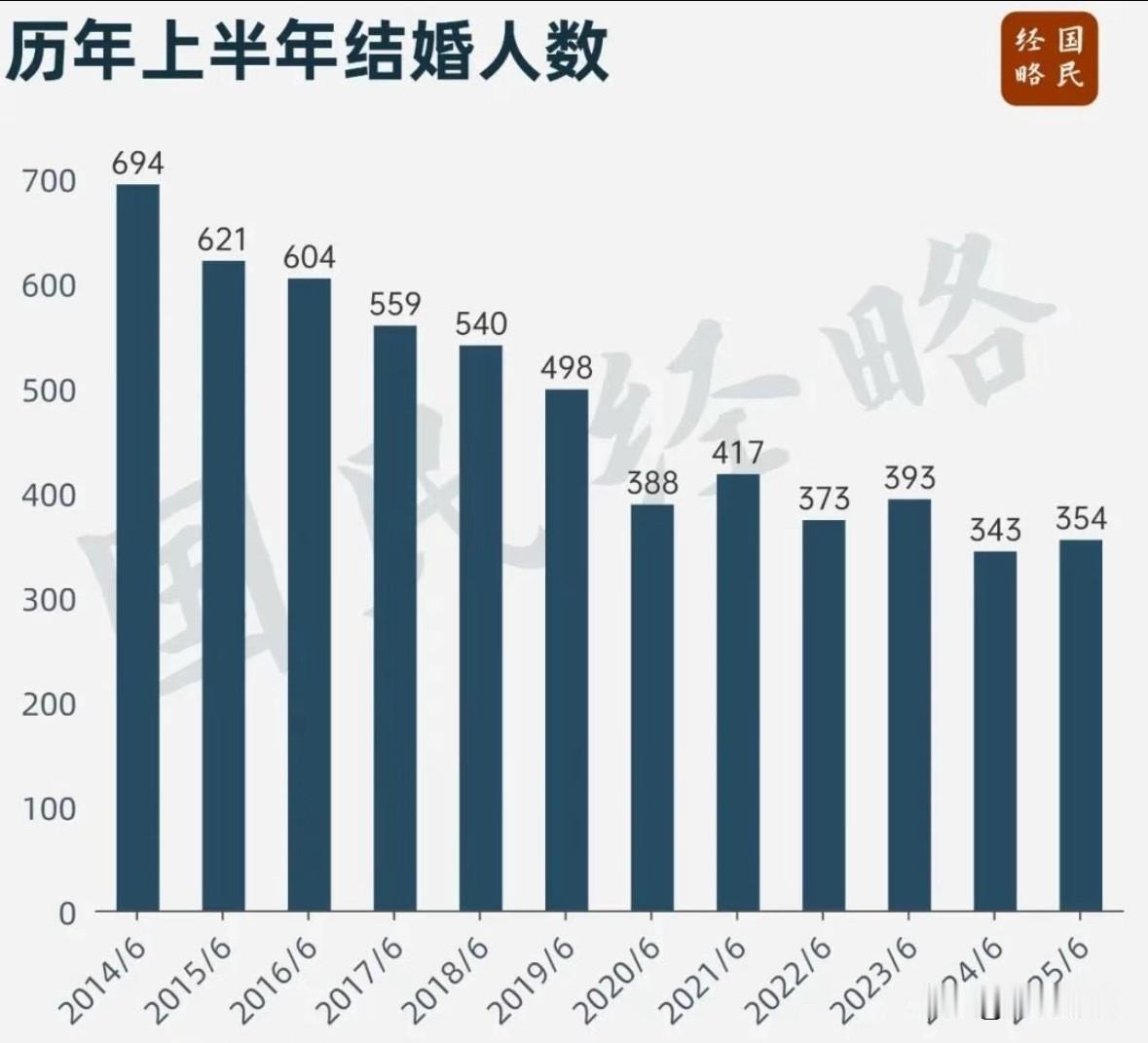 民政部刚公布的数据，上半年结婚登记327.5万对，离婚138.3万对。结婚比去年