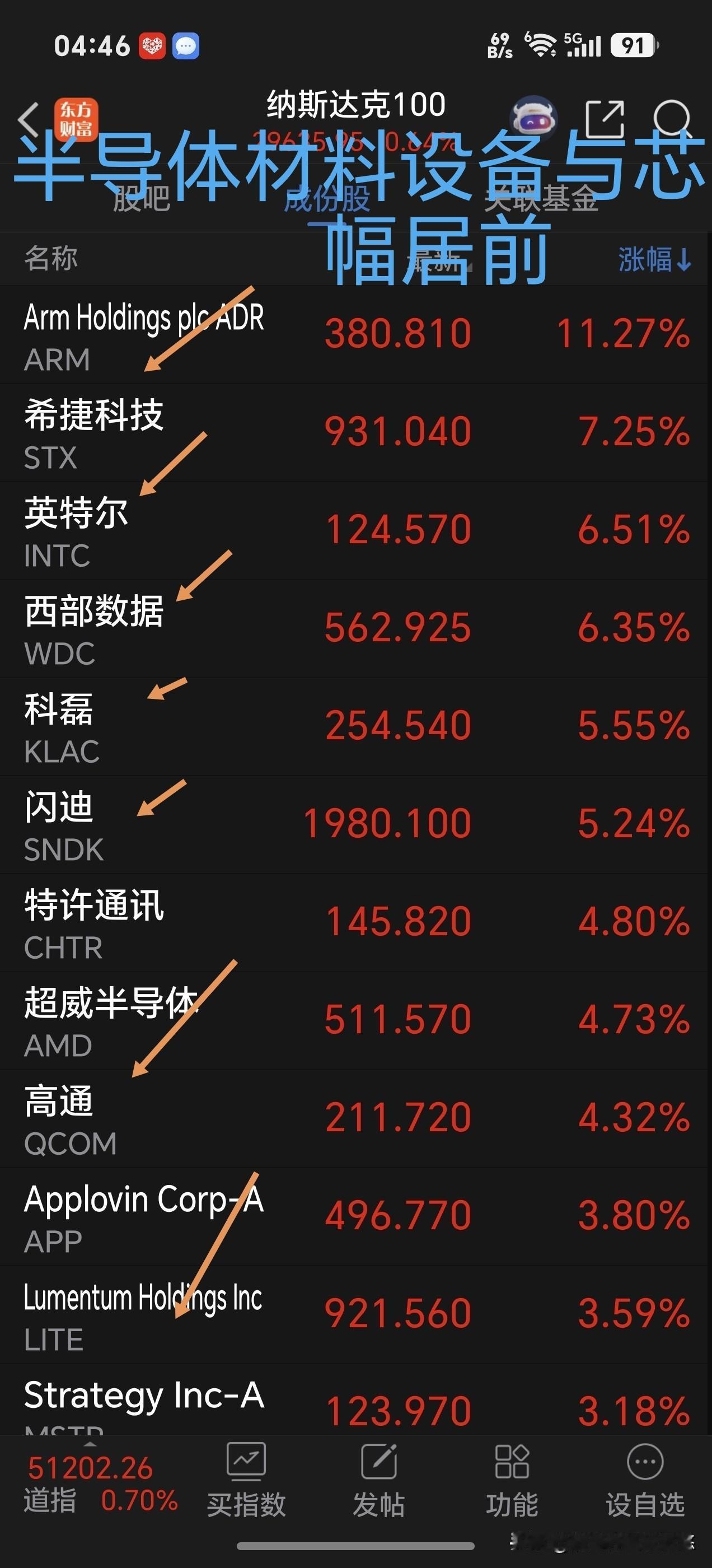 周五卖飞了，拍大腿，这个板块周五美股又大涨！散户还是格局太小，担心科技回调，人家