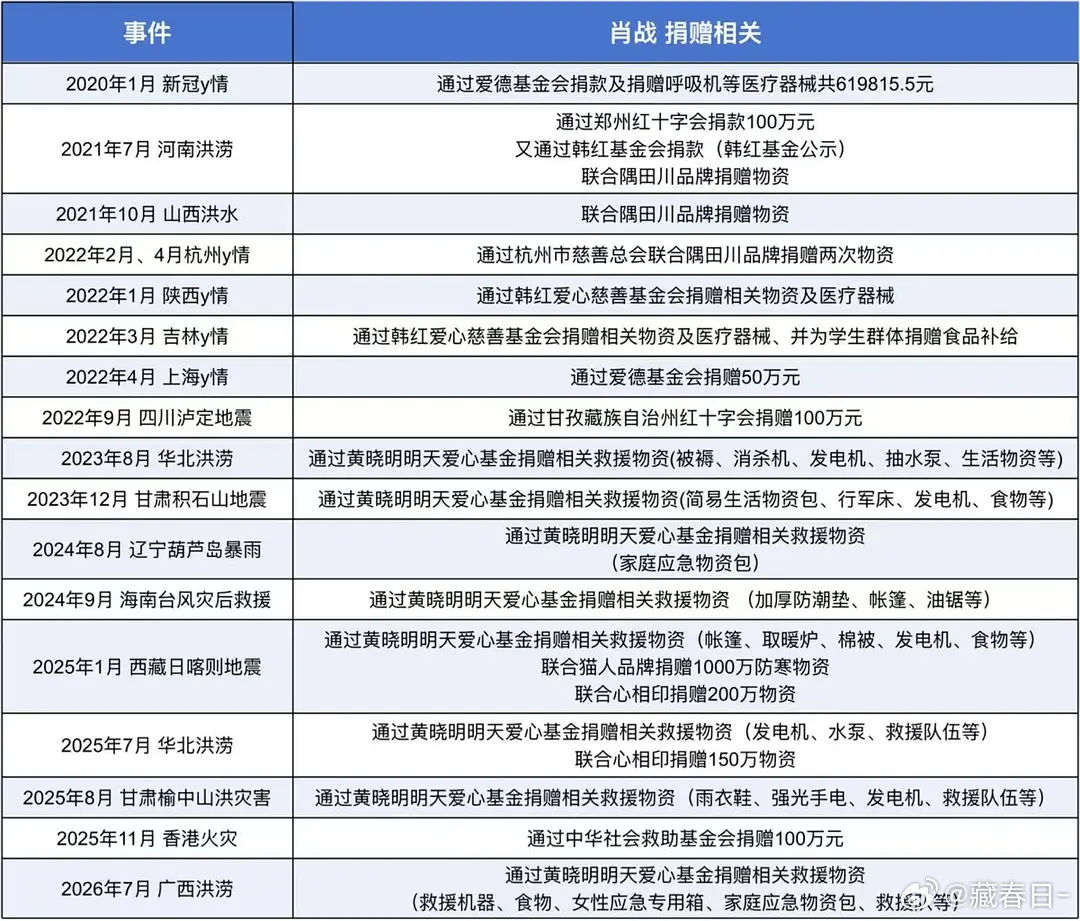 肖战近年捐款相关汇总，持续多年第一时间跟进灾情，捐款物资两手抓👍 