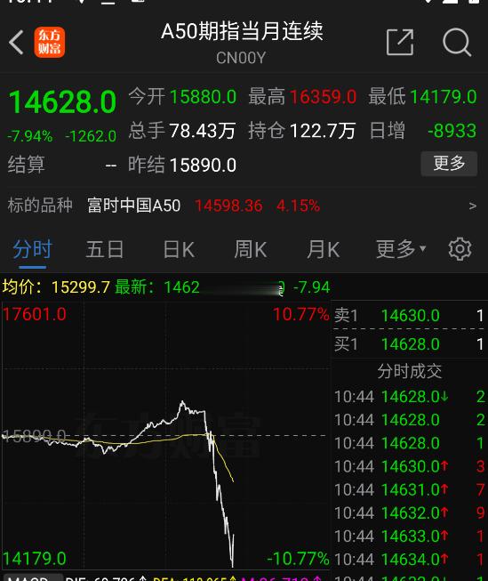 玩A50的今天肯定爆仓了很多，散户不要玩股指期货，玩不起的，牛市才开端就被期货干