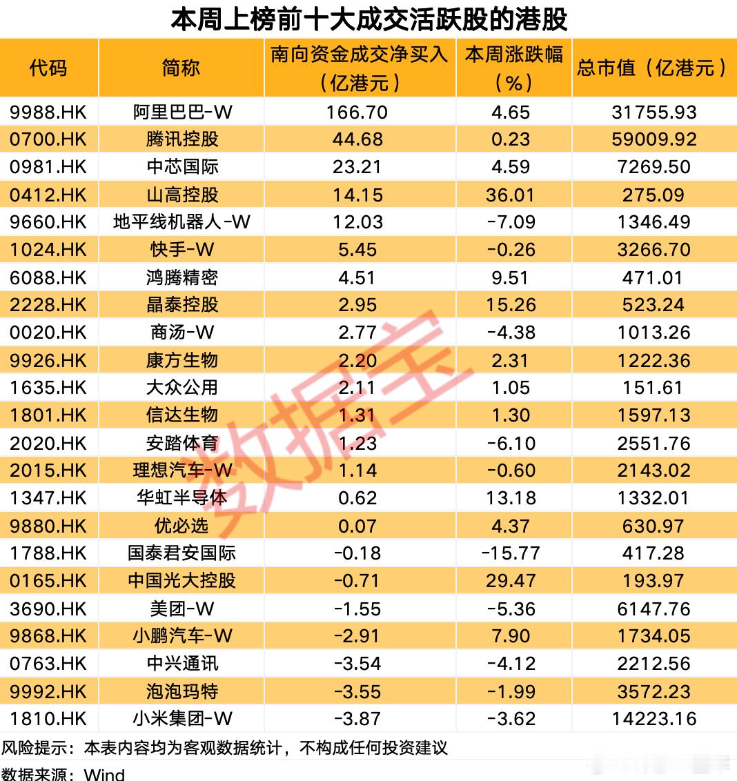 A股 本周，成交活跃的港股名单 ​​​