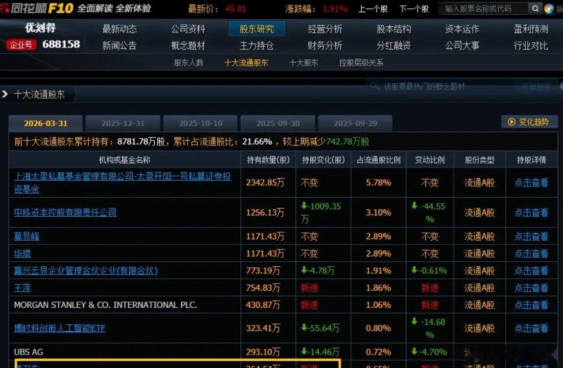 算力股得到葛卫东青睐，优刻得和东方国信成为新宠！同时，高位精准卖出：乖宝宠物、会