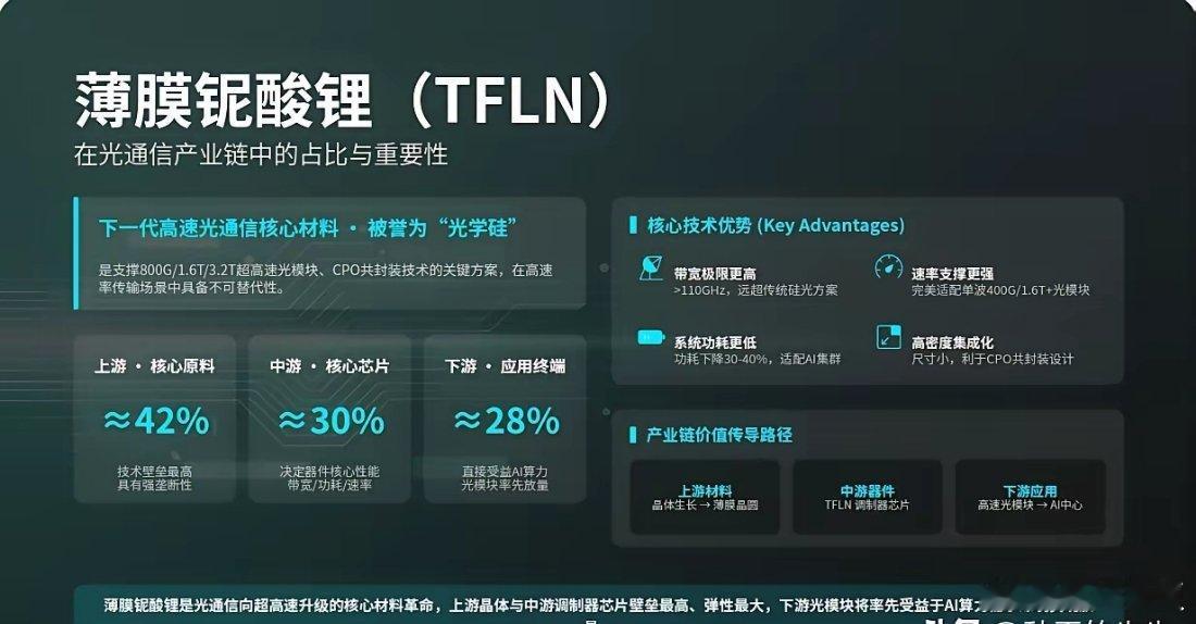光通信最新增量细分领域，薄膜铌酸锂（TFLN）领域的核心传闻与动态，主要集中在产