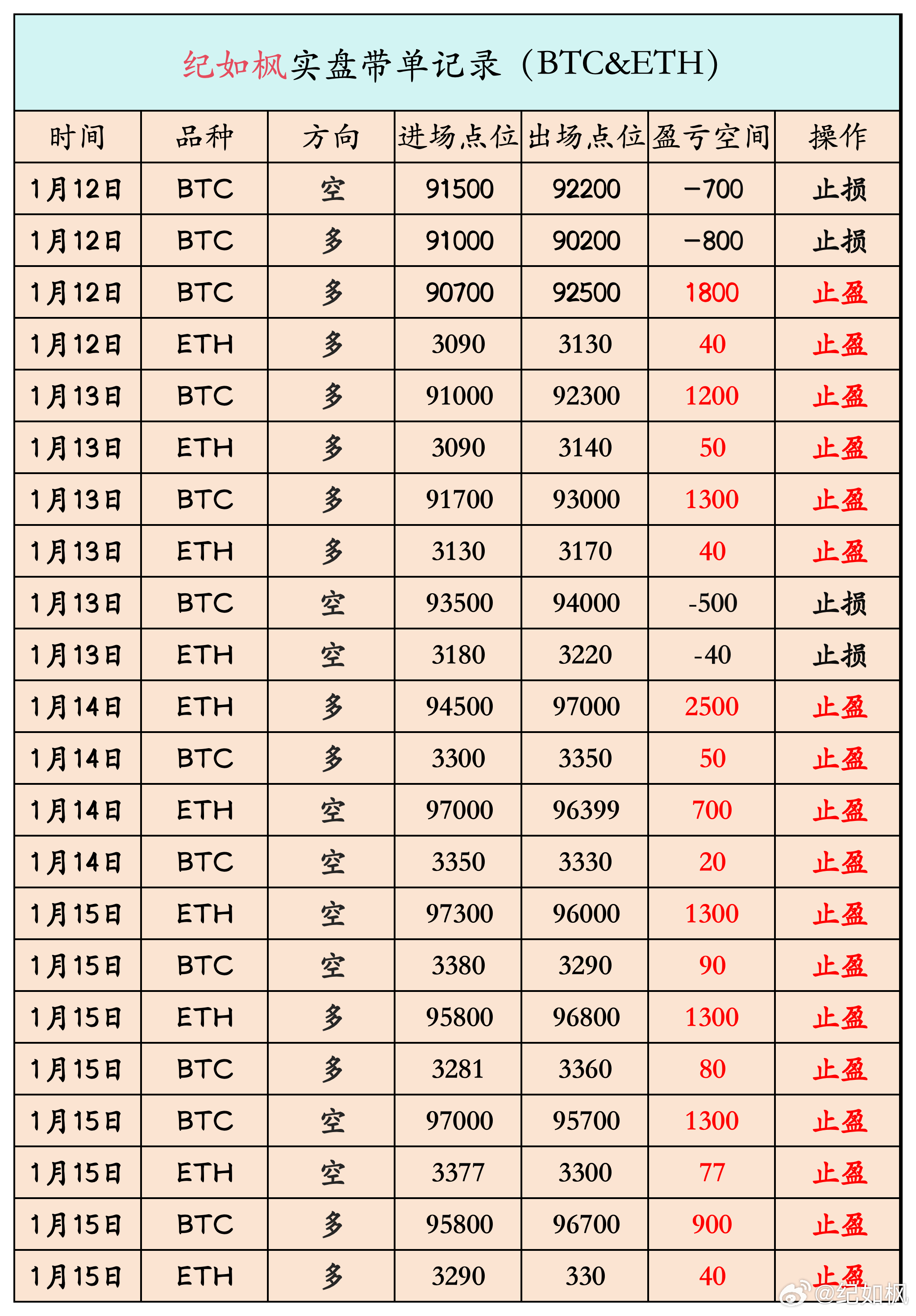 状态回来了，最近6连胜！币圈区块链