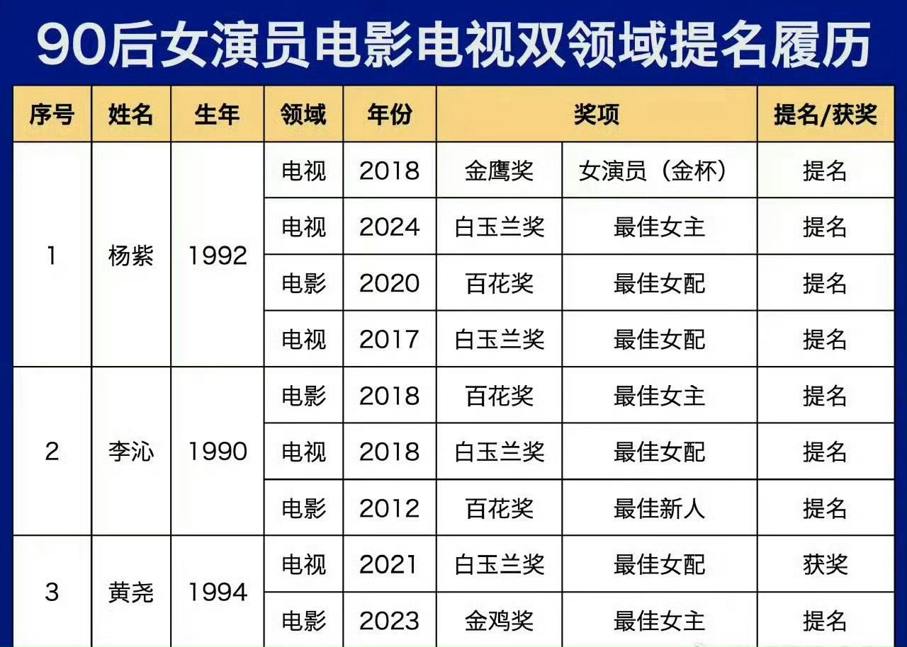 90后女演员电影电视双领域提名，杨紫yyds。 ​​​