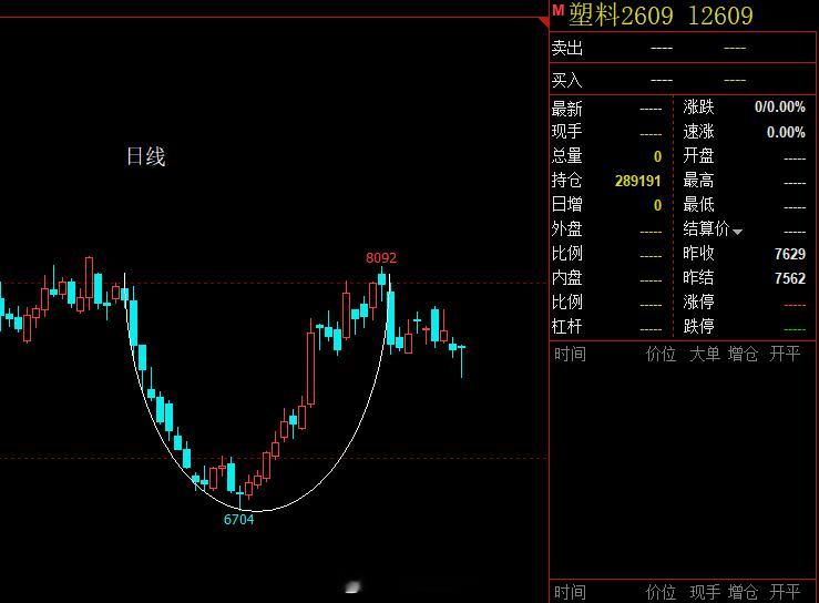 塑料这一轮跟跌原油比较顺畅！尤其日线上，在圆弧底颈线位置的回撤，非常符合技术层面