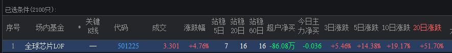 发现了这个

全球芯片 20天涨了50%
