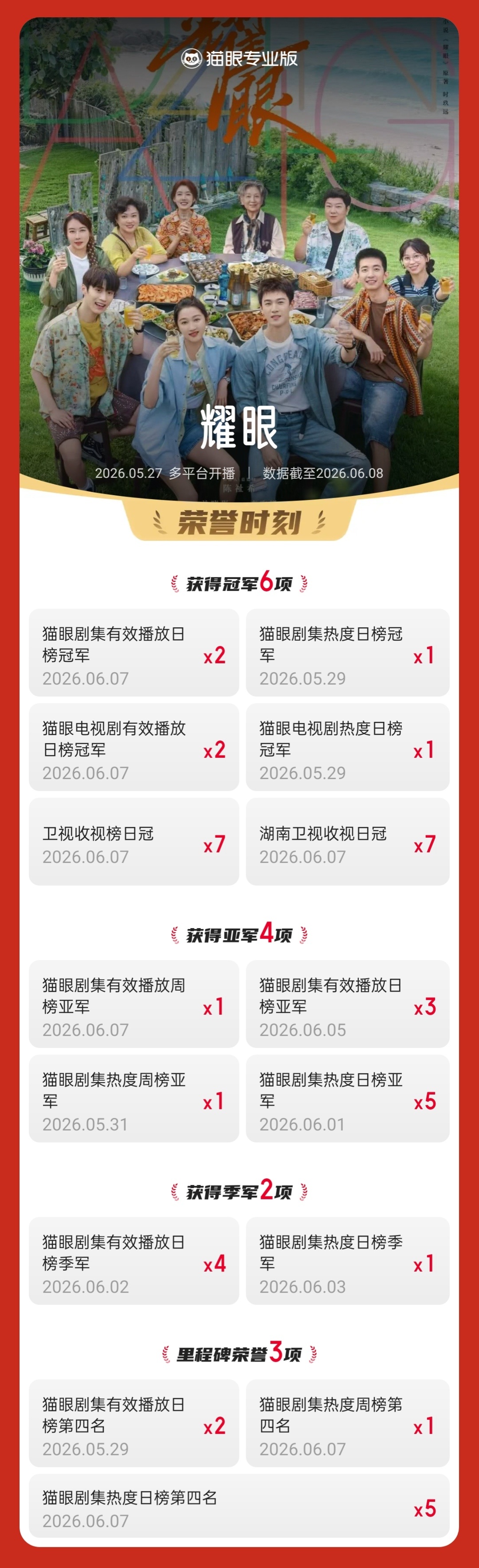 耀眼7天登顶卫视收视榜  据猫眼专业版数据，    领衔主演电视剧《耀眼》热播中