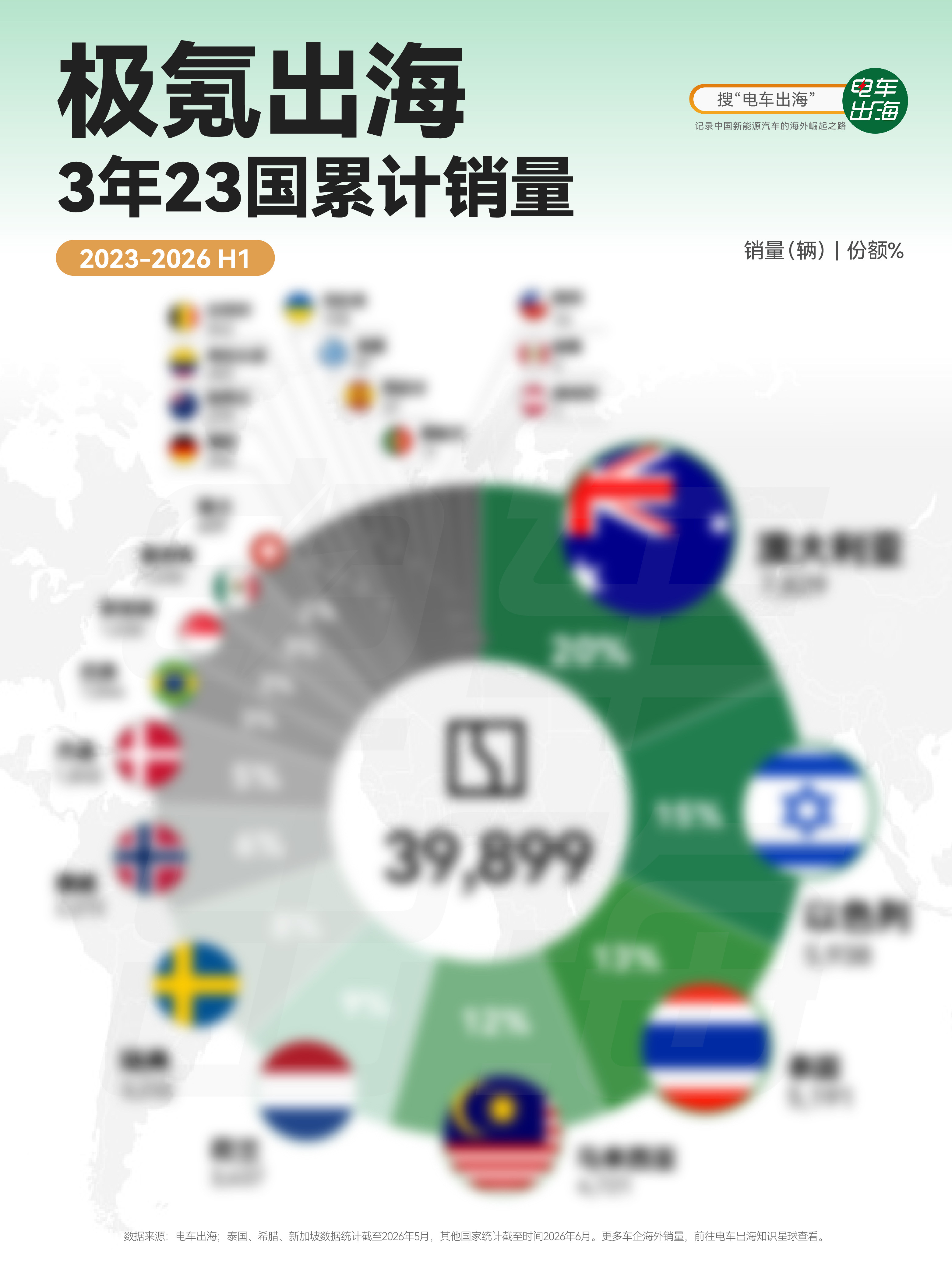 【极氪出海，澳洲最亮眼的样本】极氪出海三年，23国，累计39,899台。2023