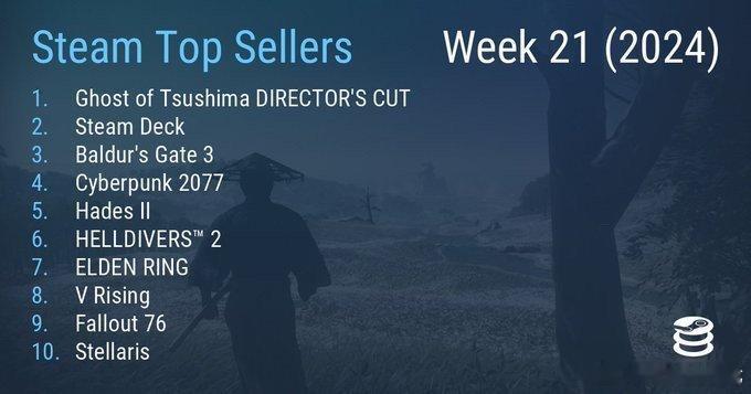 Steam一周销量排行，《对马岛之魂 导剪版》夺冠[吃瓜]详细名单：1.《对马岛