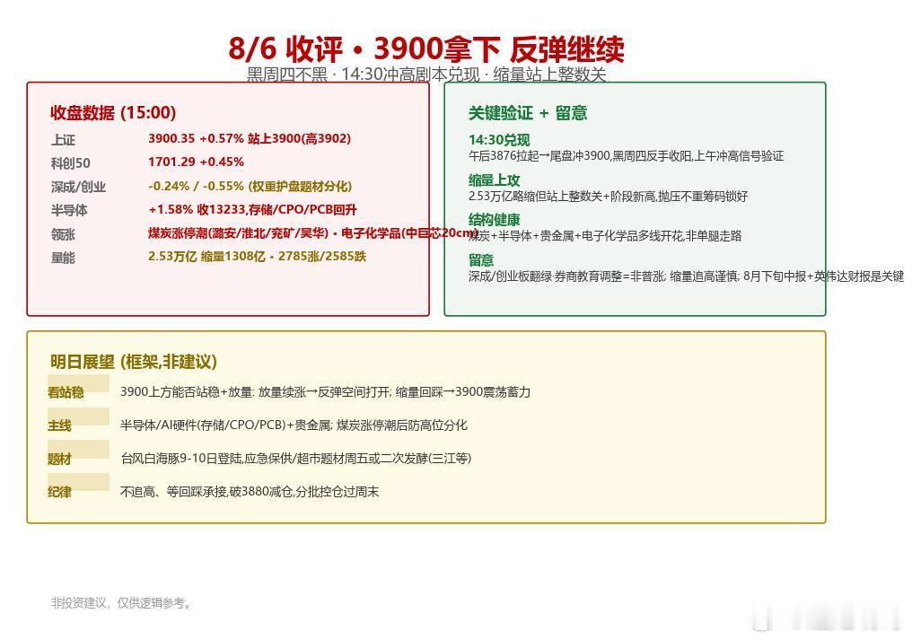 【8/6 收评】3900 拿下了！黑周四不黑，反弹继续，14:30 冲高剧本兑现