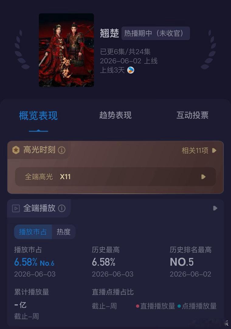 翘楚咋回事，就是播放量上不去，要是有个出圈名场面就好了，肯定能吸引好多路人进场