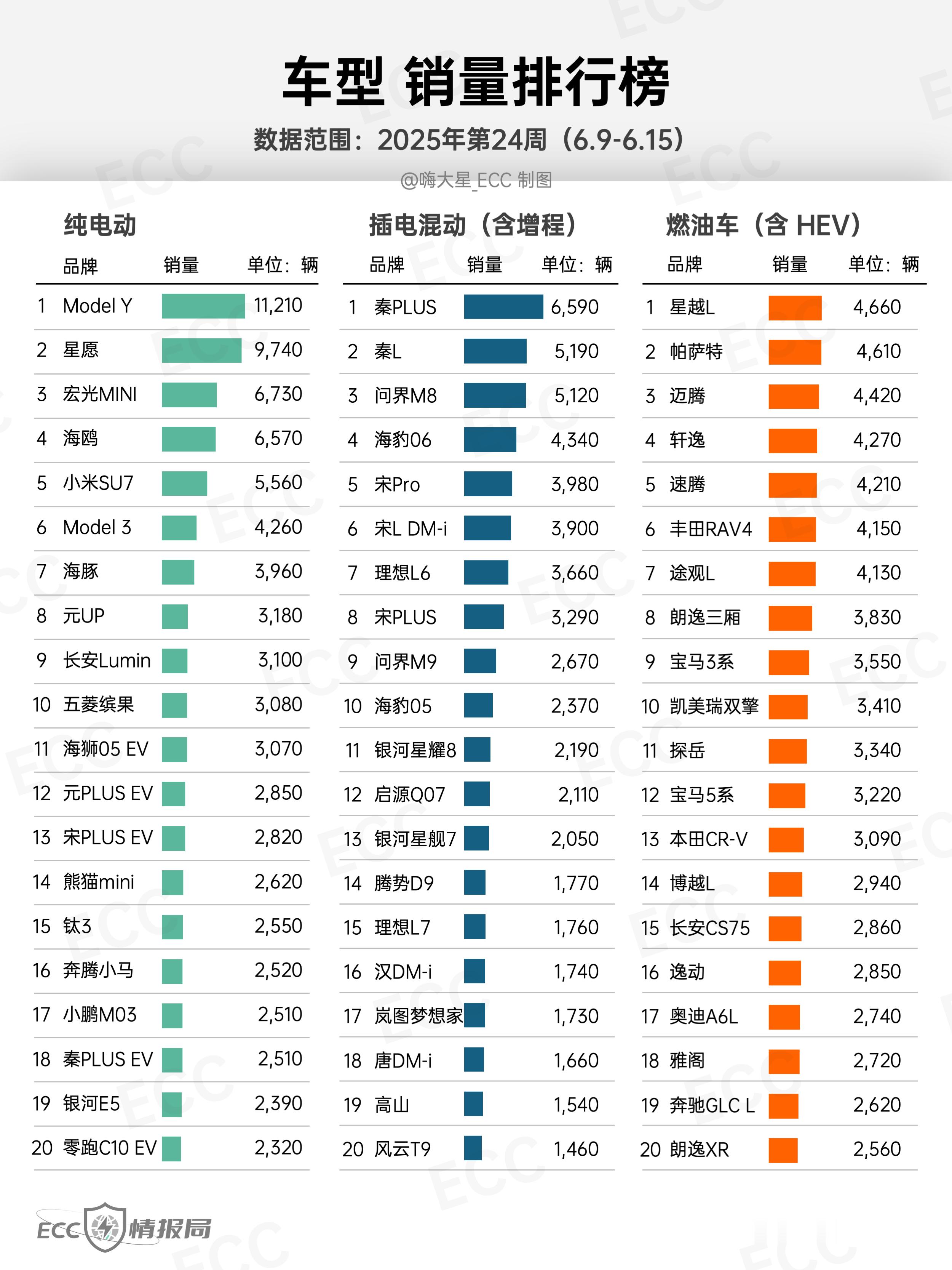 【无定语排行榜】25年24周（6.9-6.15）销量TOP 20：- 车型榜：M
