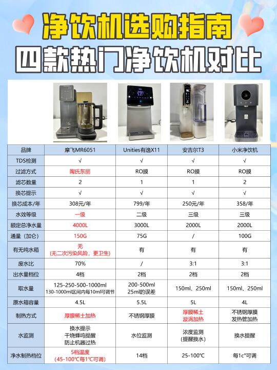 净饮机选购指南，四款热门净饮机测评✨
