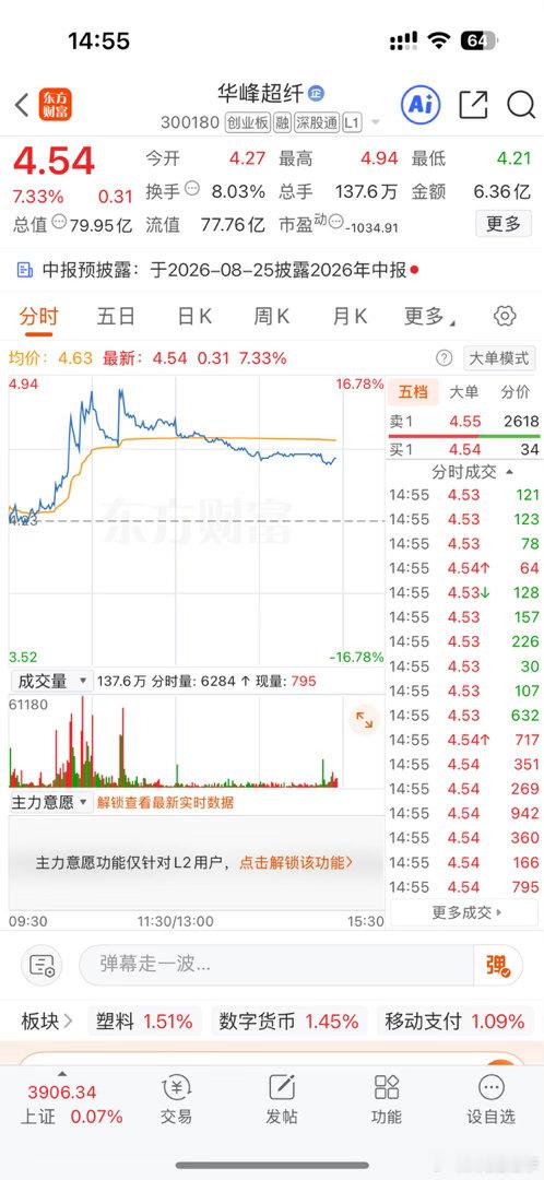 300180我今天只看不买，空仓观望 