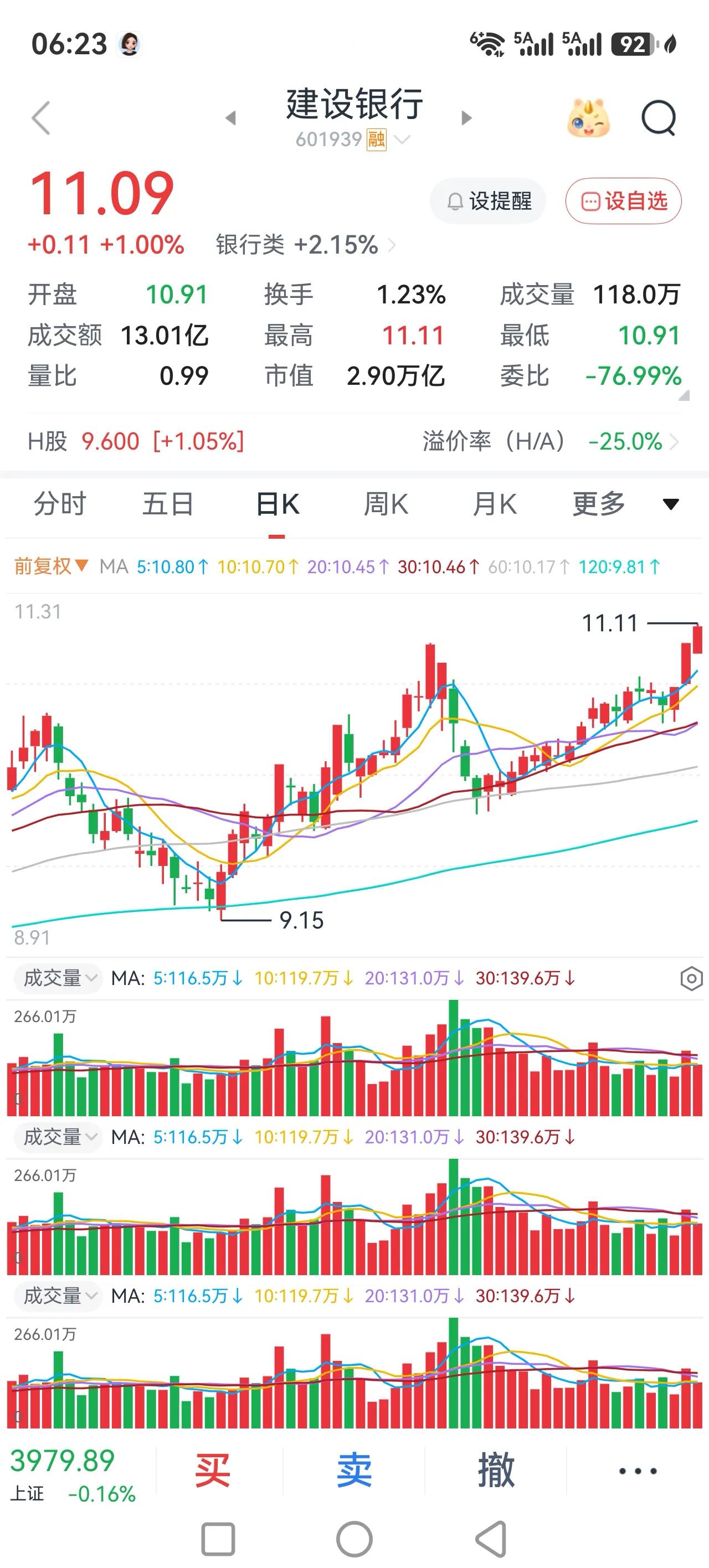 大盘上部承压，短线需要调整了。
最近的大盘明显在一个小箱体里面震荡，自从上个月大