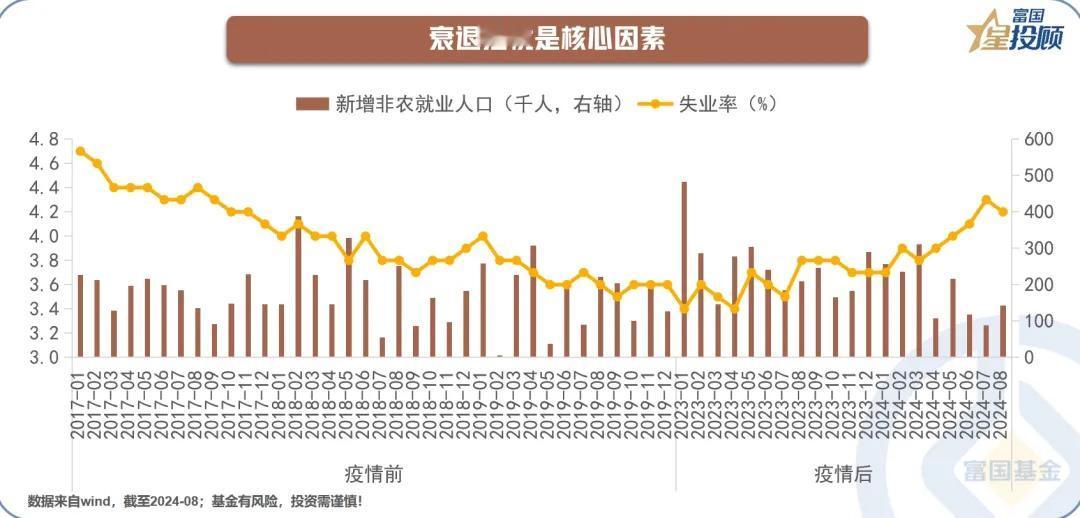 #基金投顾# 【星动1h】全球核心资产怎么看？（三）

衰退担忧是核心因素

近