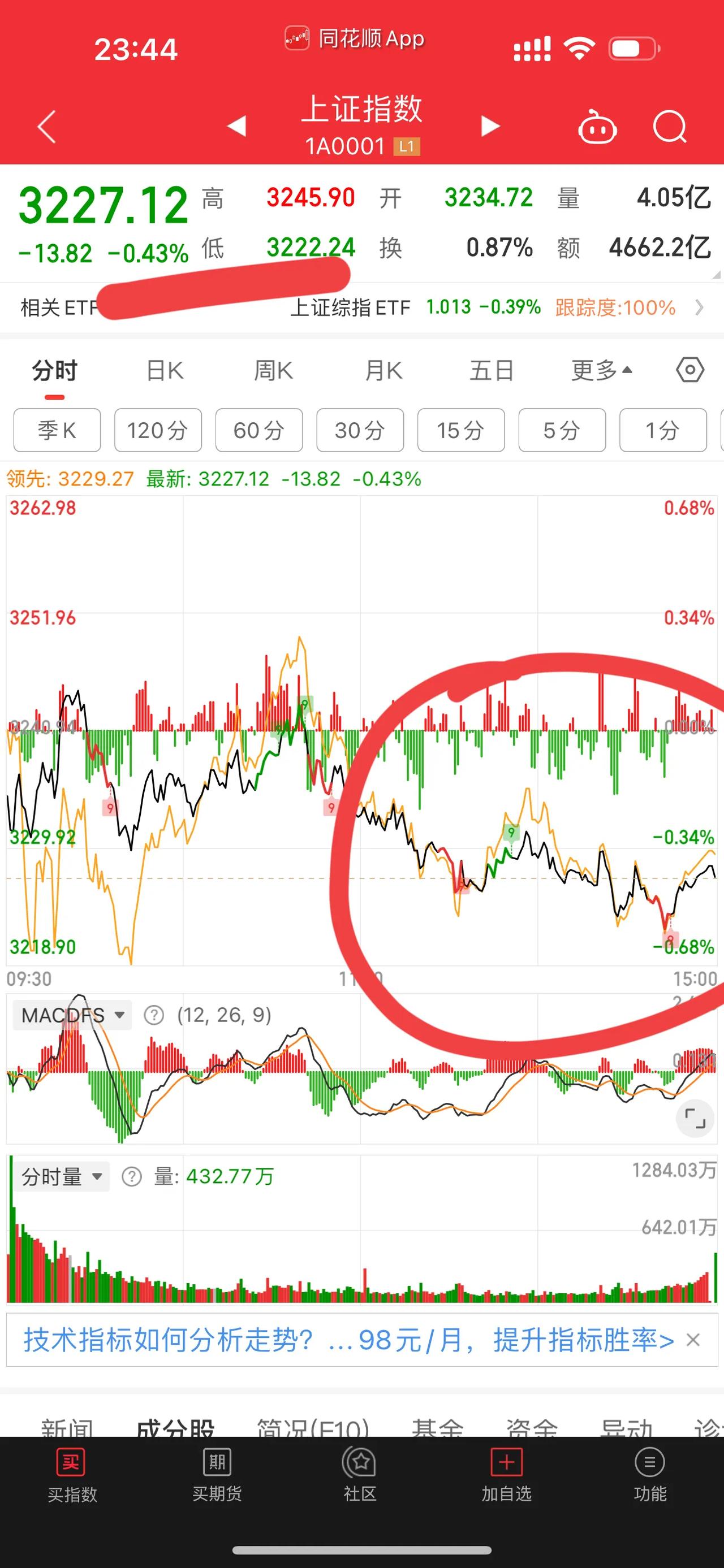 [红包][红包][红包]大盘明天值得期待吗？今天下跌3554家，上涨1666家，