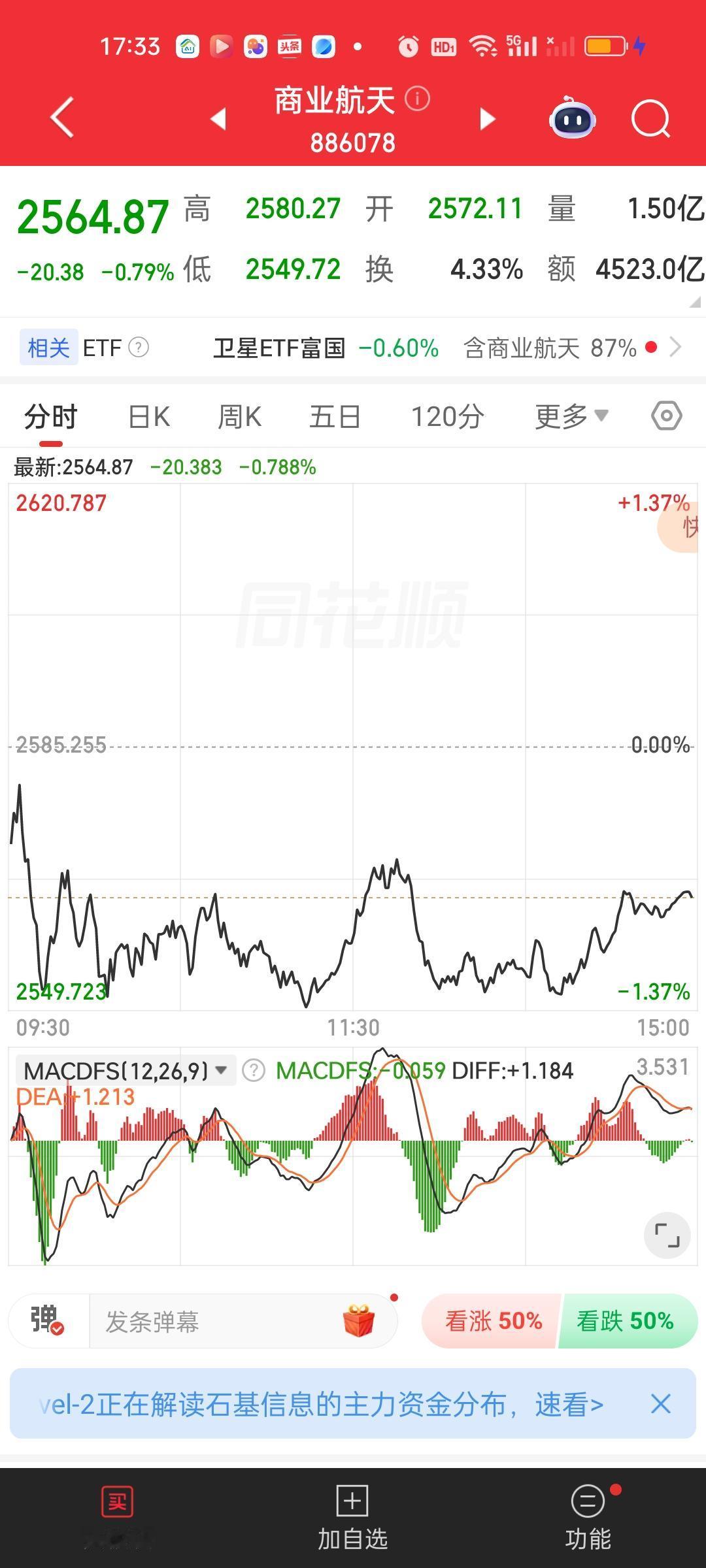 商业航天和军工的走势又是如出一辙。商业航天今天最低点2549.72，收盘点位是2