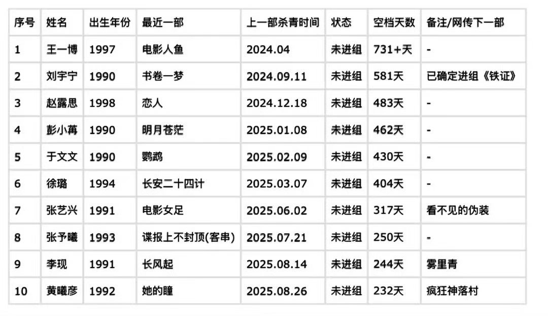 90、95🌸🥜 被影视寒冬top10王一博 ｜刘宇宁 ｜ 赵露思 