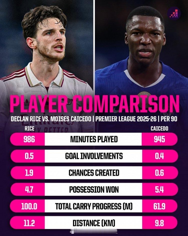 Opta对比了赖斯和凯塞多本赛季英超每90分钟的数据：出场时间——986分钟比9