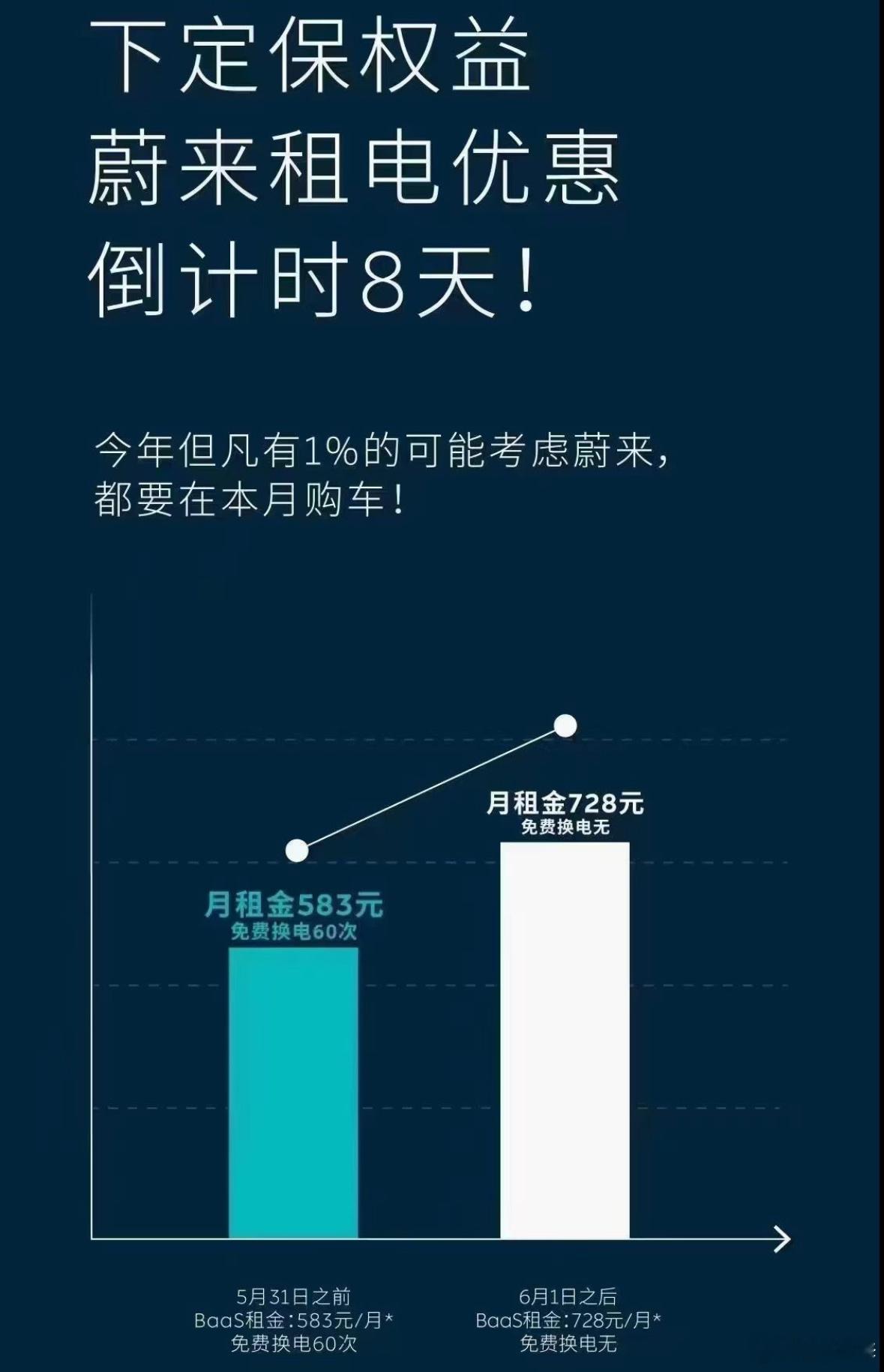 蔚来销售发的海报，话说现在蔚来宣传确实接地气了不少，尤其这句文案：“今年但凡有1