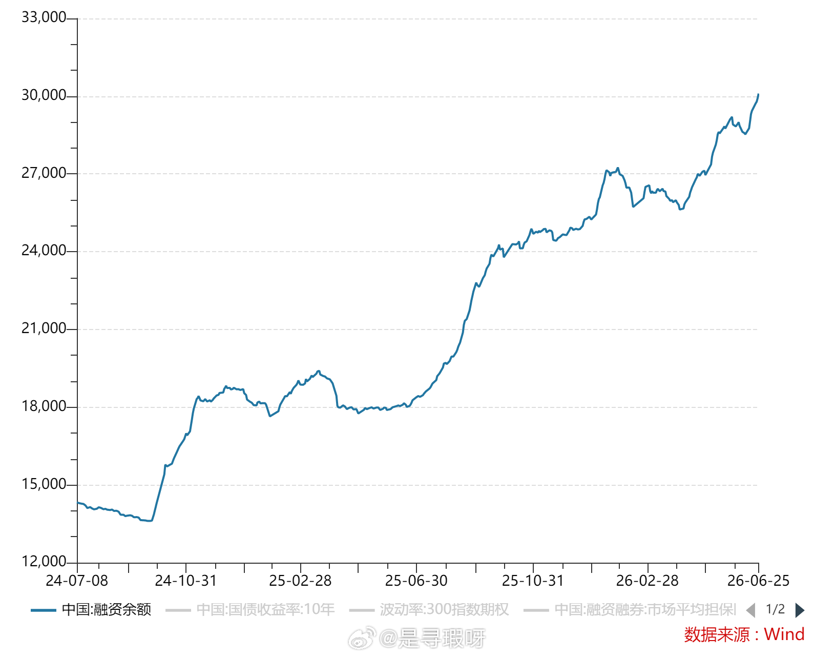 融资余额3万亿大关 