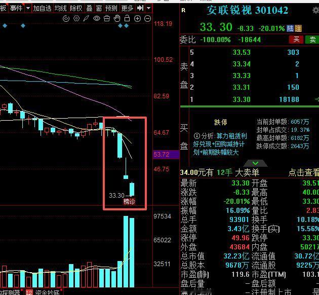 最惨的股票来了，3日连续3个20cm的跌停板，股价直接腰斩。
安联锐视连续3日2