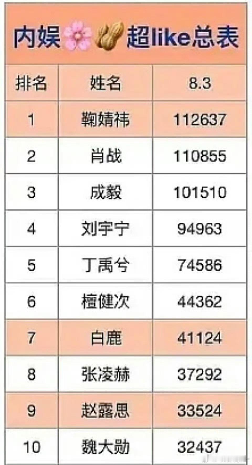 不讲不讲，鞠婧祎已经是总榜第一了哟 