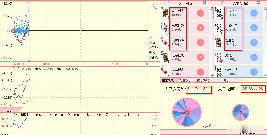 大单方向转回来了，这波拉抬有大金融与酒的参与。 