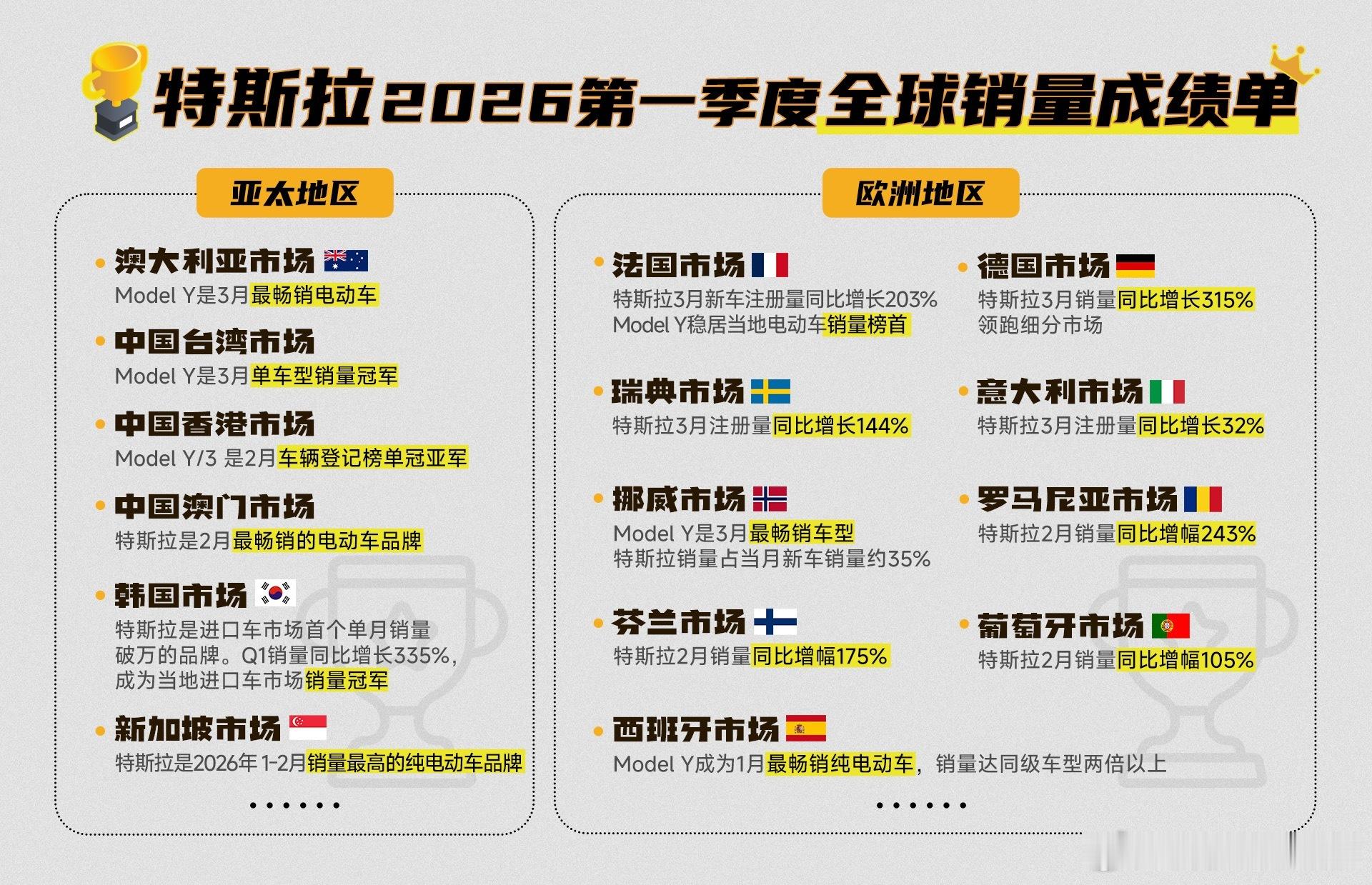 特斯拉第一季度财报也出了第一季度特斯拉全球共生产纯电动车超40.8万辆，同比增长