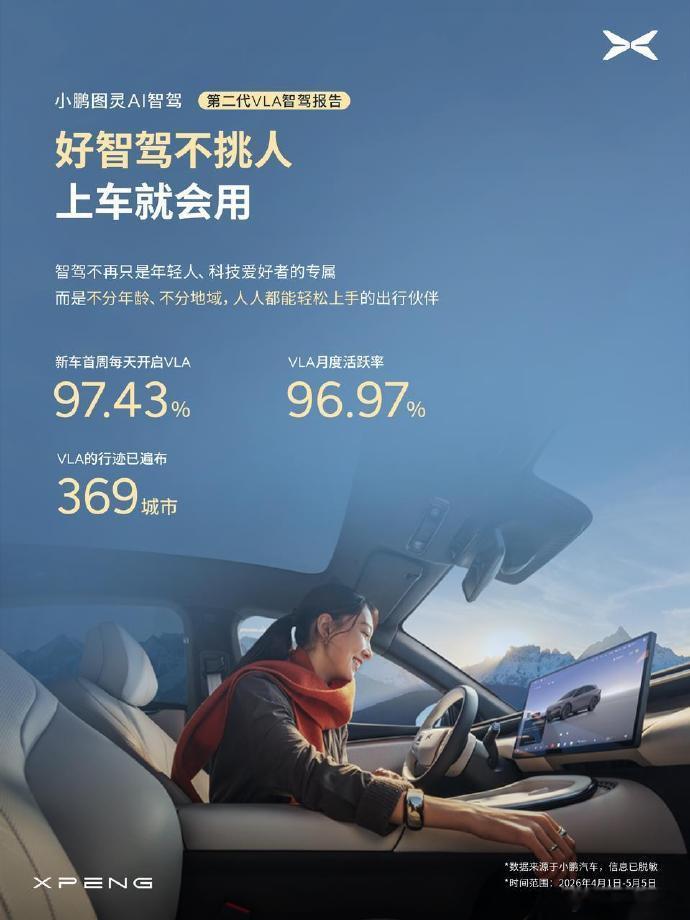 小鹏第二代VLA辅助驾驶里程占比超5成作为一拿到本就犯怵的新手司机，智驾系统对我