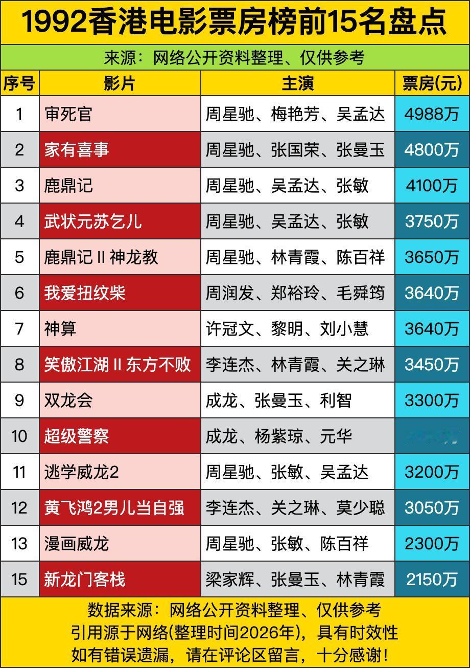 《审死官》4988万票房一骑绝尘，像“武侠喜剧的天花板”，周星驰、梅艳芳、吴孟达