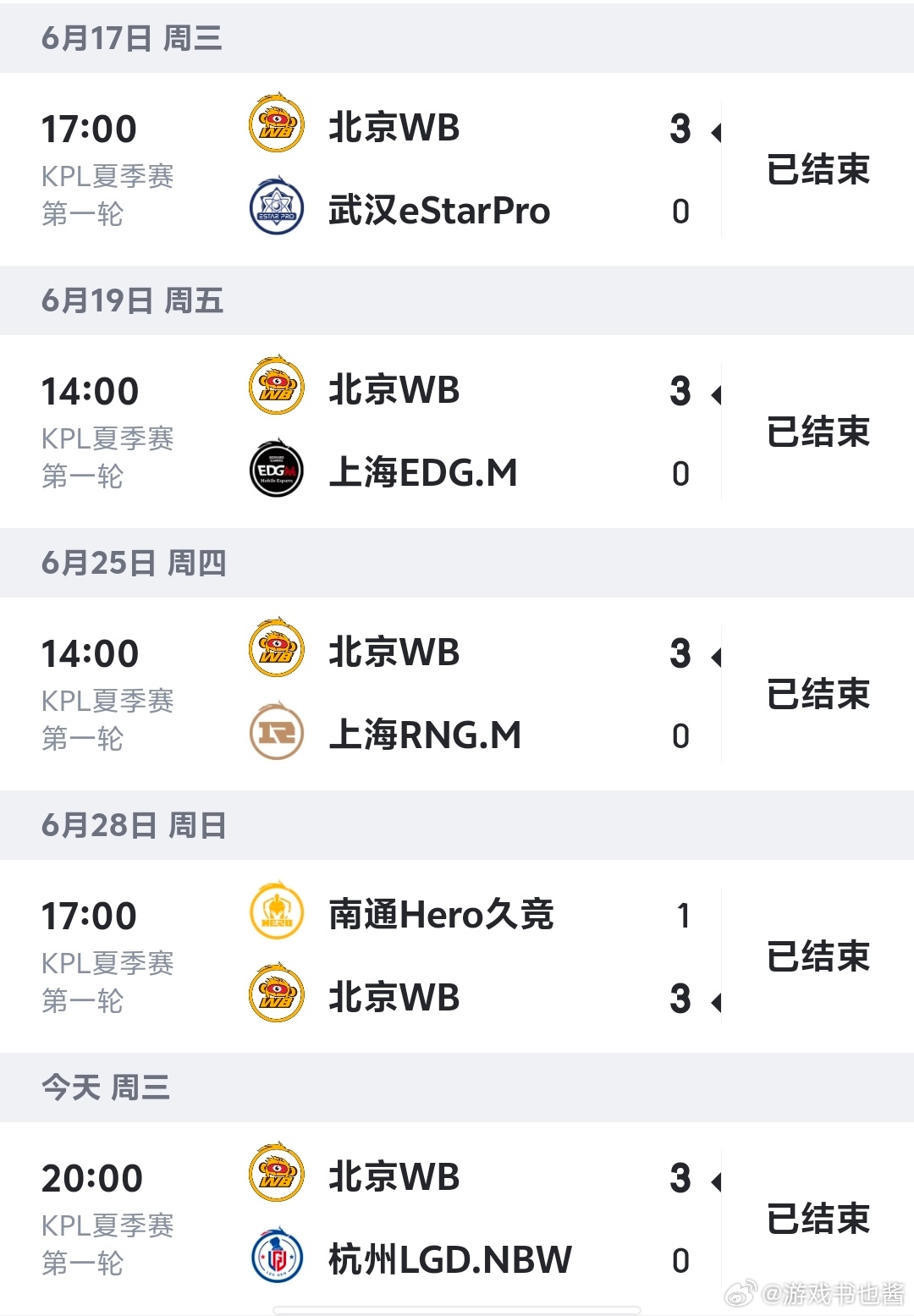 WB首轮全胜收官不管对手是谁都稳稳拿下三分，首轮未尝一败，WB现在的状态简直无解