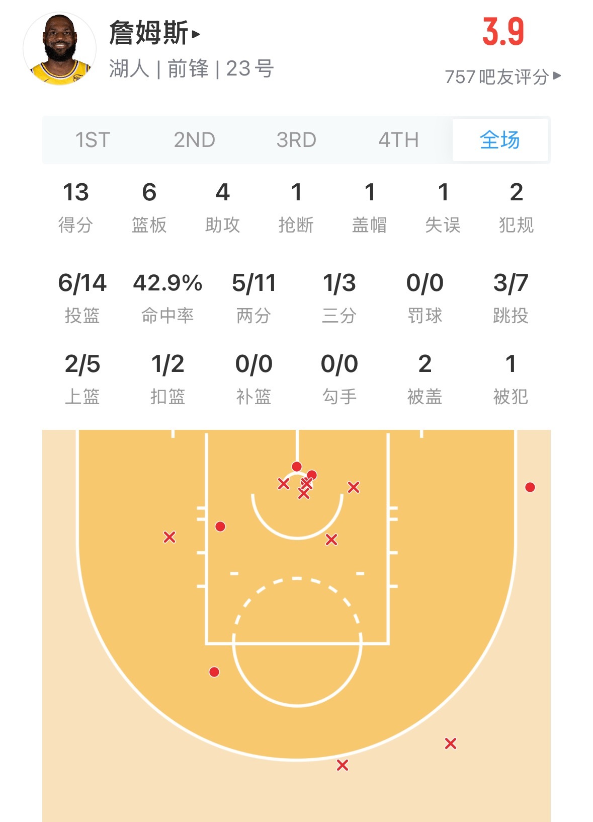 刚醒 詹姆斯今天这是什么情况 ？ 14投13分😳湖人vs独行侠