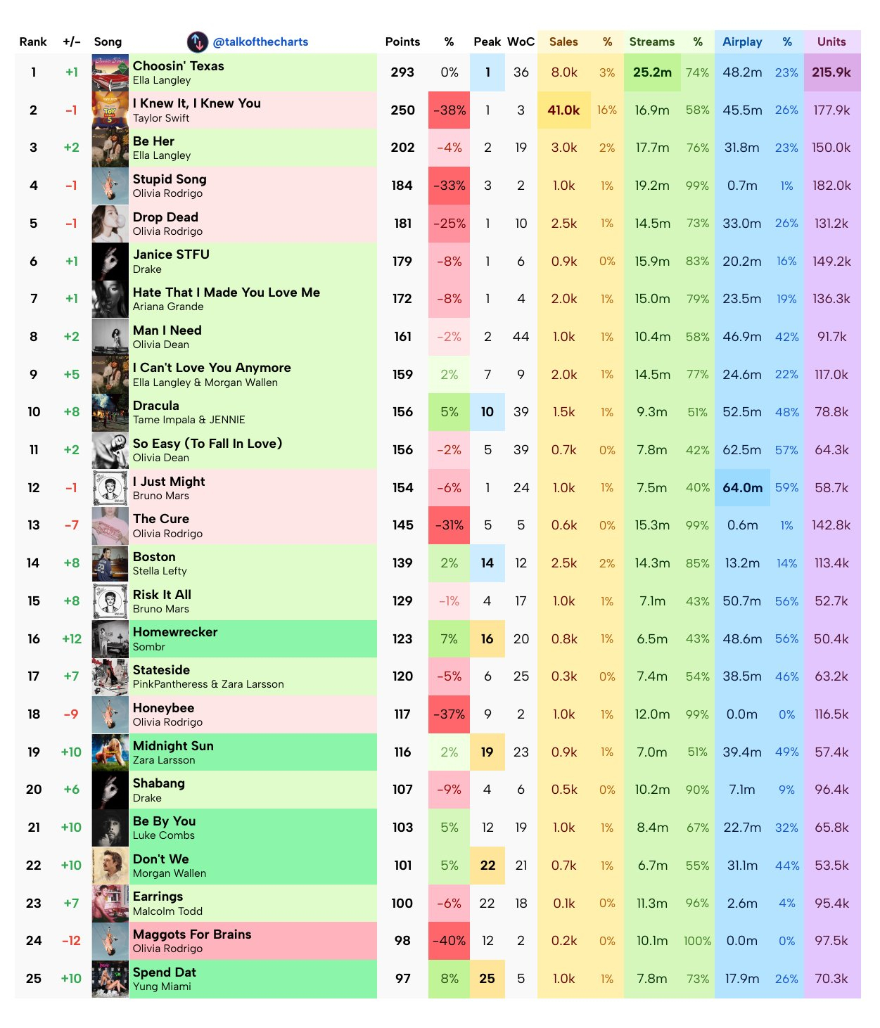 本周Billboard Hot 100最终预测10 [+8] Tame Impa
