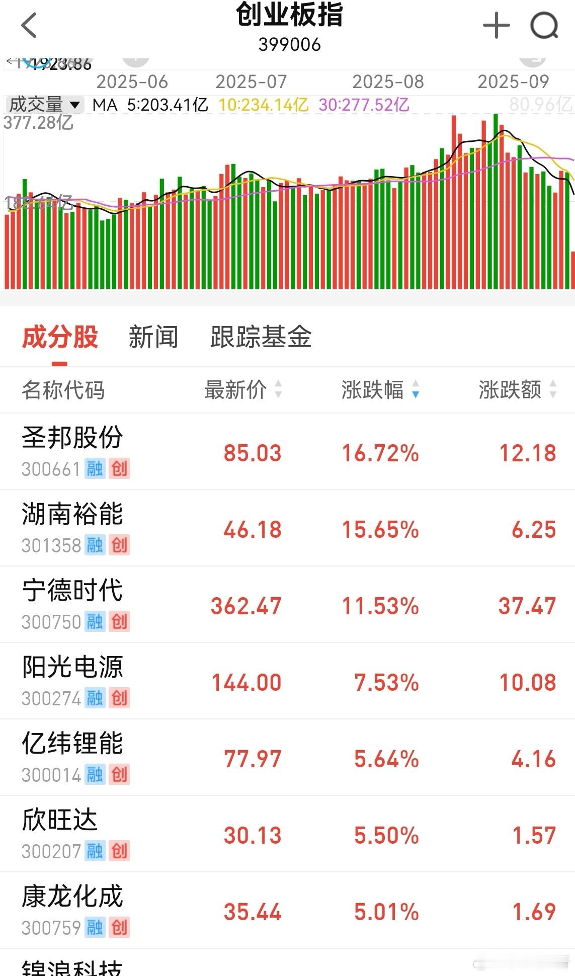 宁德时代对指数贡献太大了，对其他个股影响也很大，有点类似以前茅台的情况。主力资金