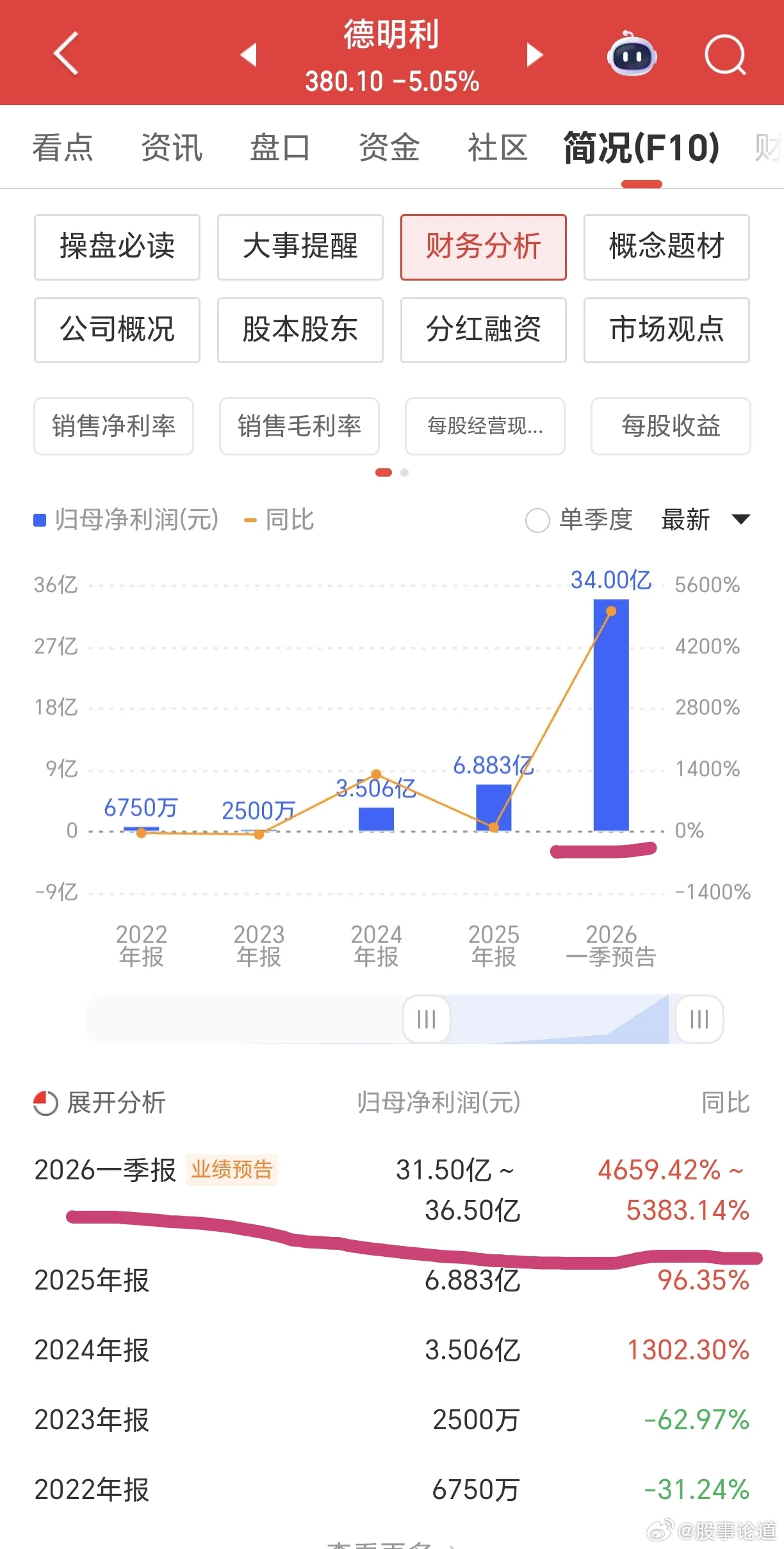 德明利公告，预计一季度实现营业收入73亿元-78亿元，同比增长483.05%-5