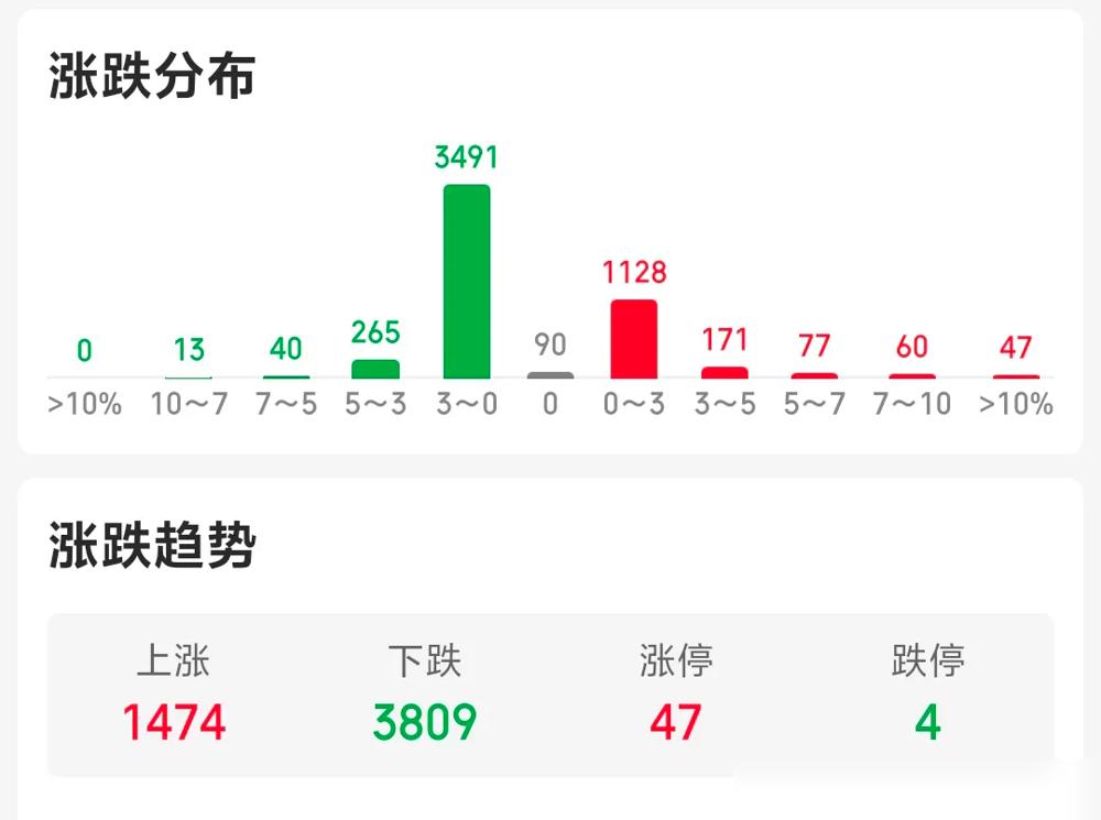 最近市场止跌信号引发热议，原文提到的三个核心指标确实值得关注——放量、普涨、新主