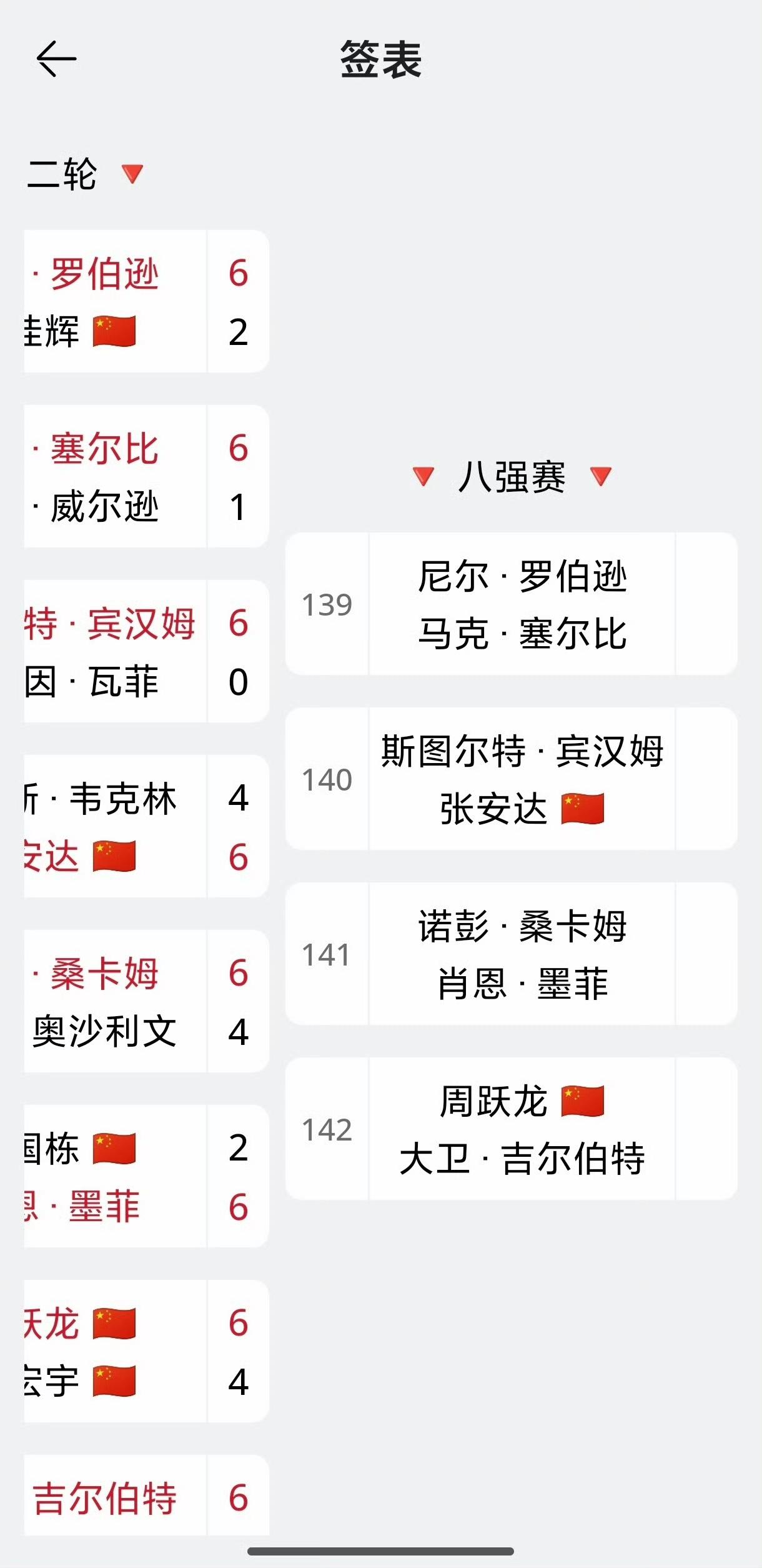 随着张安达6-4力克韦克林、塞尔比6-1大胜凯伦威尔逊，中国公开赛八强名单全部出