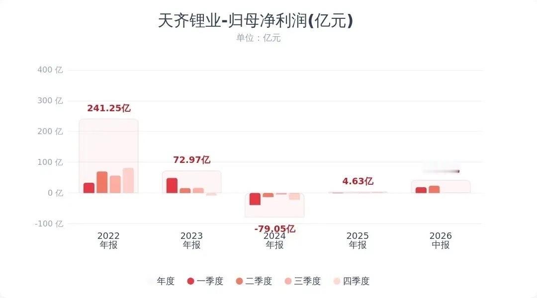 天齐锂业交出炸裂半年报，业绩暴增近50倍，锂矿板块明天情绪有望企稳回暖！2026