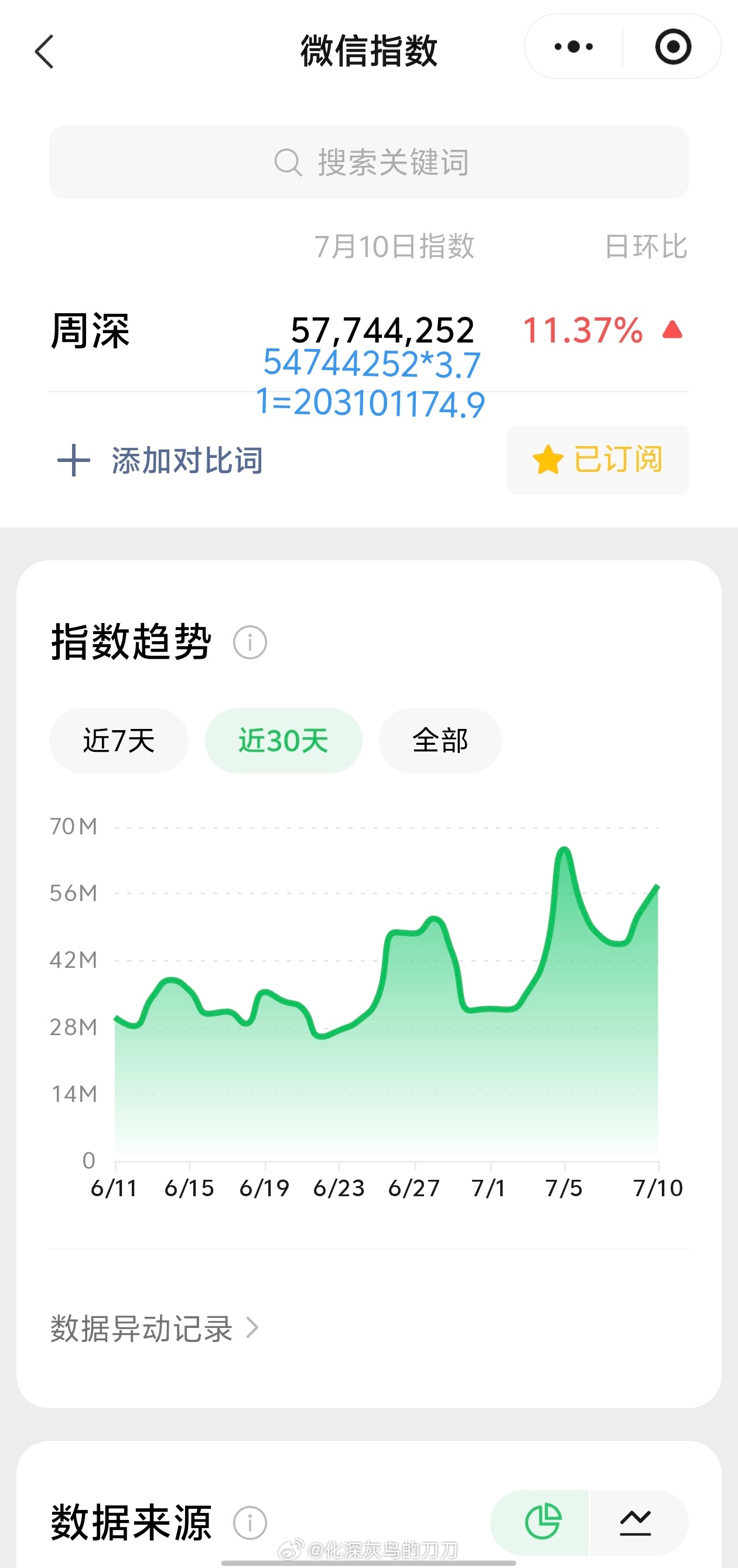 周深周深呼和浩特演唱会 7.10日的VX指数5.7千万+，约旧版2.03亿+迎来