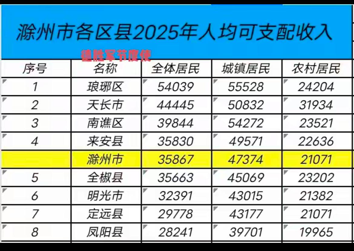 滁州市各管辖的各区县人均可支配收入已经公布了，主要特点是南边的几个县区较富，北边