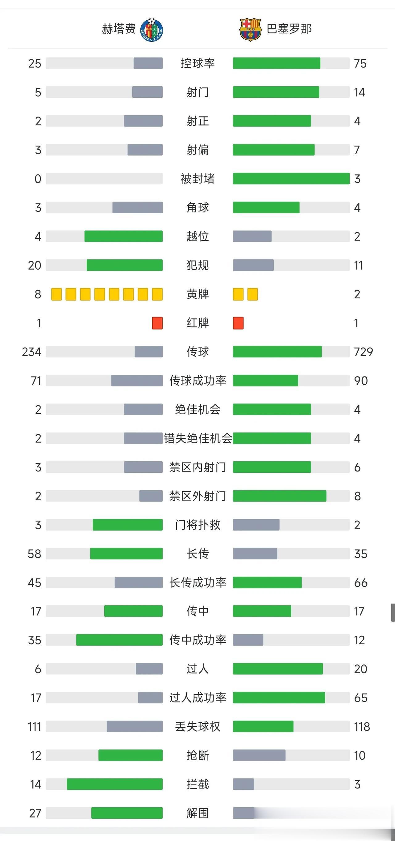 西甲首轮赫塔菲0：0巴萨，说明了巴萨存在的3个问题

1，法蒂的问题——法蒂真的