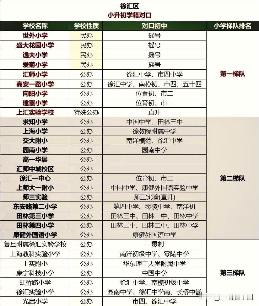 徐汇区小升初对口名单出炉！世外小学、盛大花园小学等民办校采用摇号入学，汇师小学、