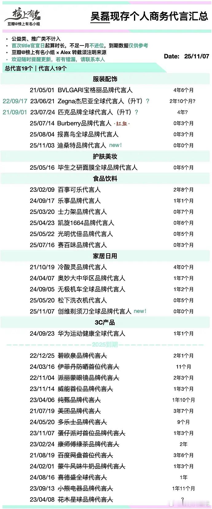 吴磊剑来的开机应援怎么样？近20个品牌送了花篮好有排面🍻 