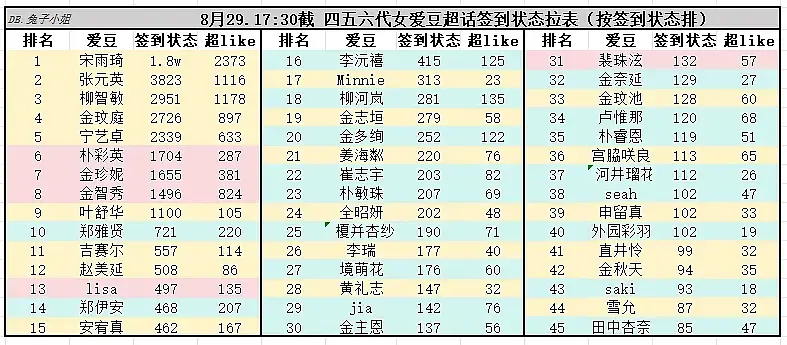 KPOP二至六代女爱豆最新超话数据排名（截止 8.29）1. 宋雨琦2. 张元英