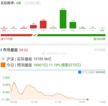 又缩到那天的1.8万亿了 ​​​